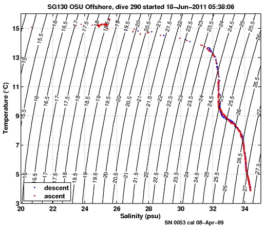 Temperature Salinity Diagnostic