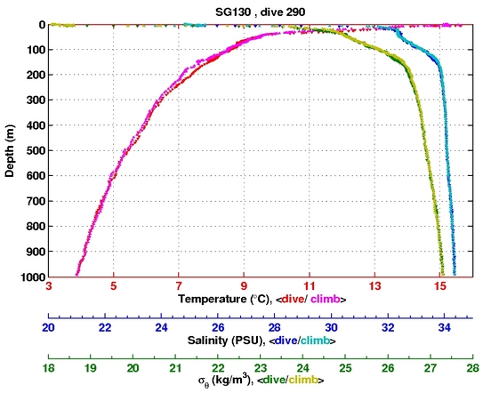 Temperature Salinity