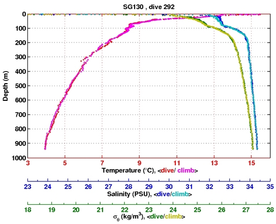 Temperature Salinity