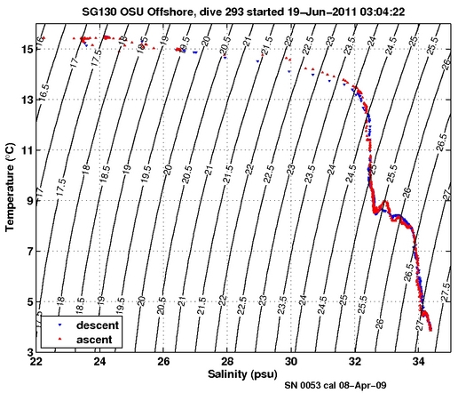 Temperature Salinity Diagnostic