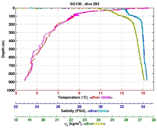 Temperature Salinity