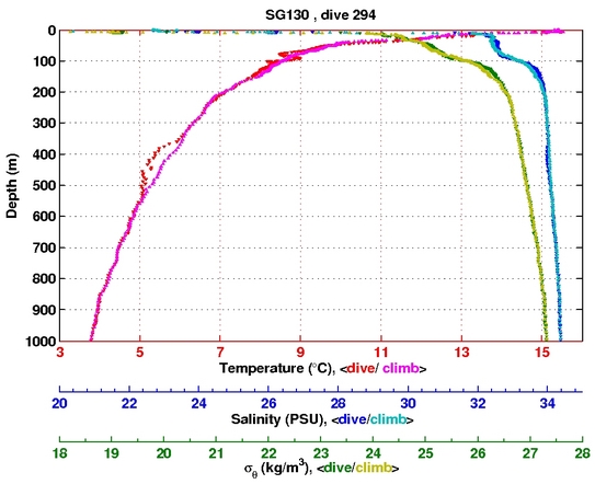 Temperature Salinity