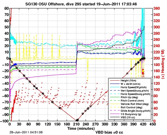 Dive Characteristics