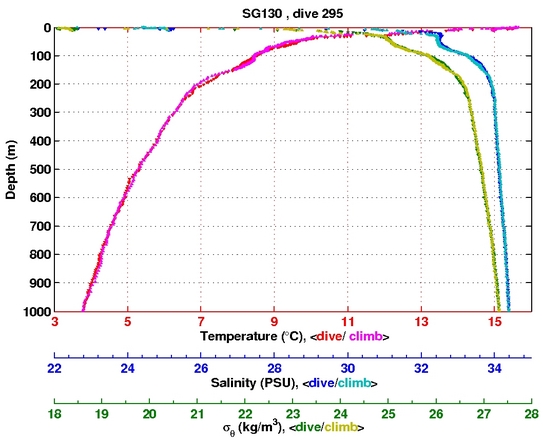 Temperature Salinity