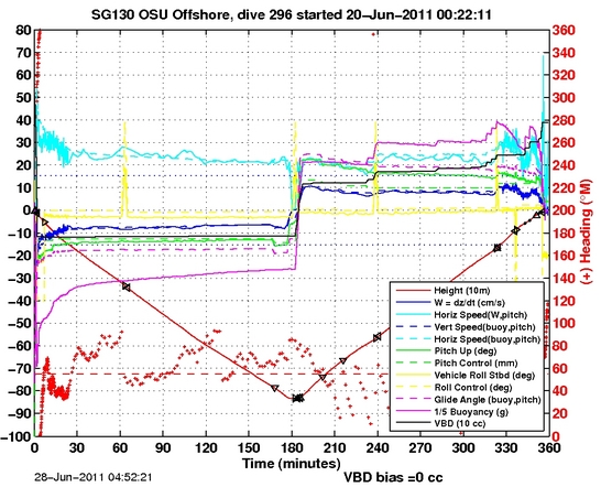 Dive Characteristics