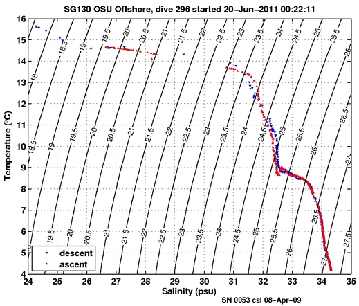 Temperature Salinity Diagnostic