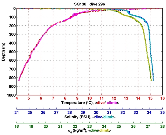 Temperature Salinity