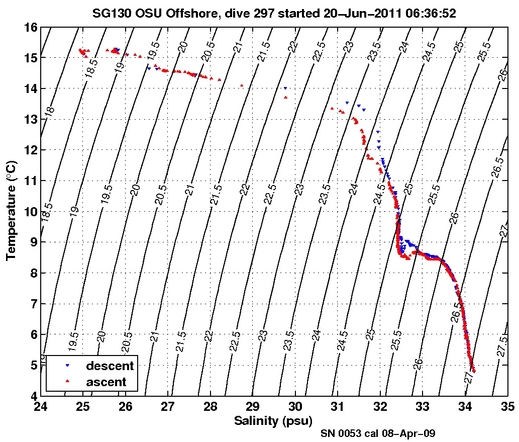 Temperature Salinity Diagnostic