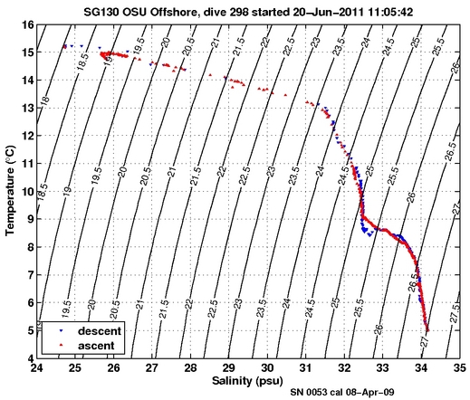 Temperature Salinity Diagnostic