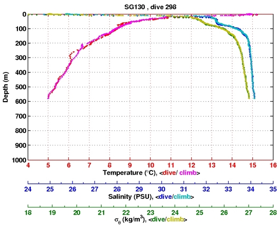 Temperature Salinity