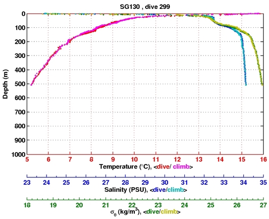 Temperature Salinity