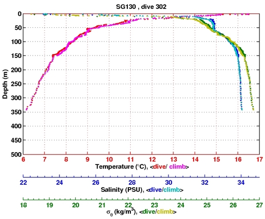 Temperature Salinity