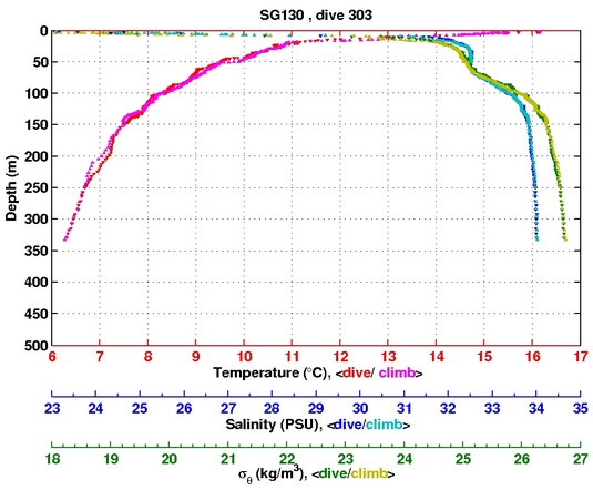 Temperature Salinity