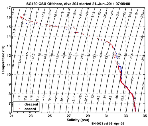 Temperature Salinity Diagnostic