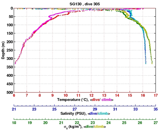 Temperature Salinity