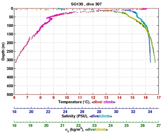 Temperature Salinity