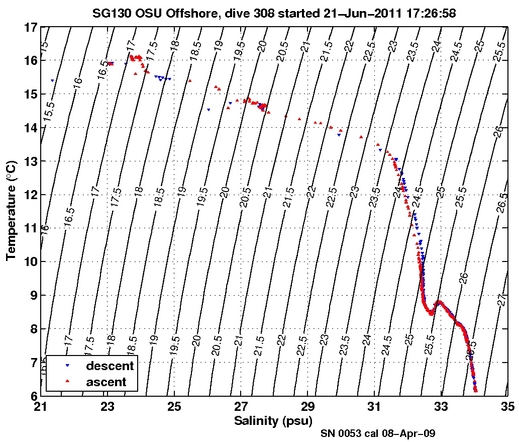 Temperature Salinity Diagnostic