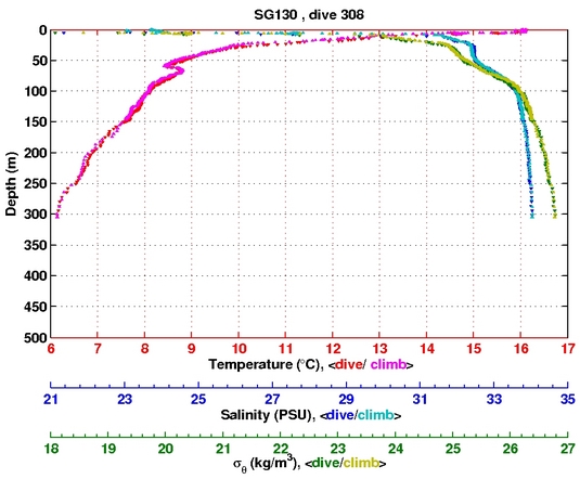 Temperature Salinity