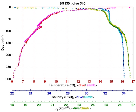 Temperature Salinity