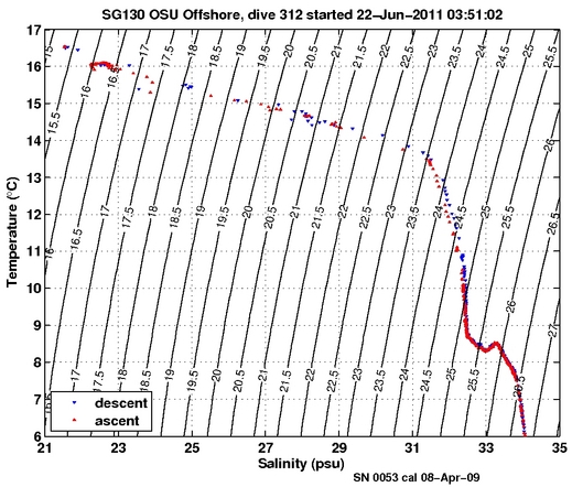 Temperature Salinity Diagnostic