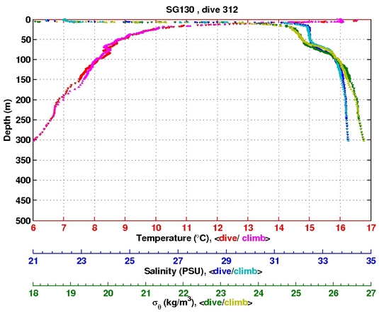 Temperature Salinity