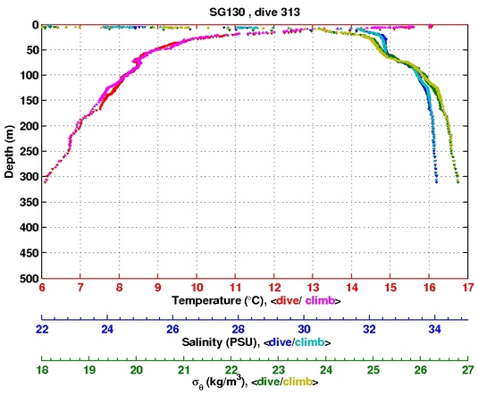 Temperature Salinity