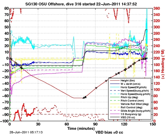 Dive Characteristics