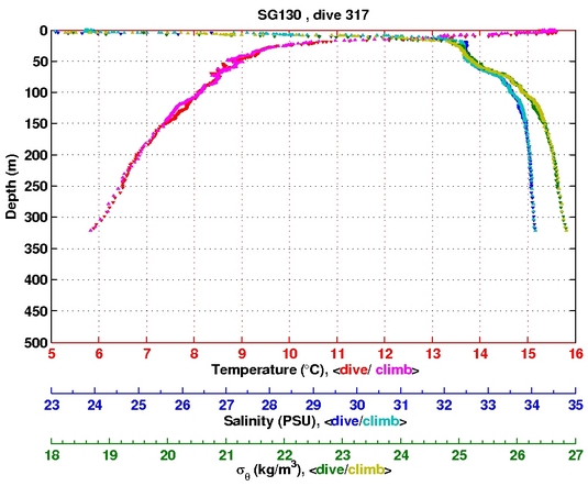 Temperature Salinity