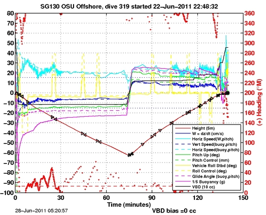 Dive Characteristics