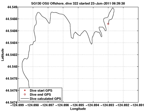 Dive Calculated GPS