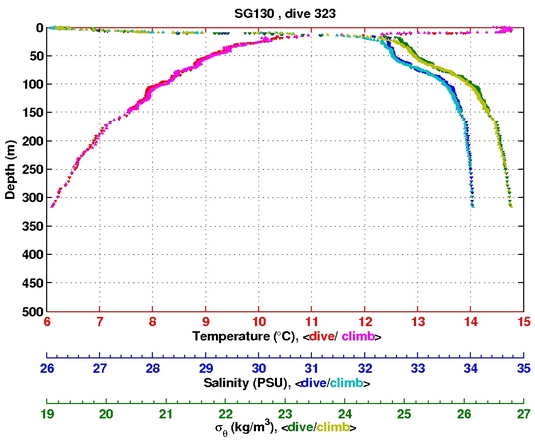 Temperature Salinity