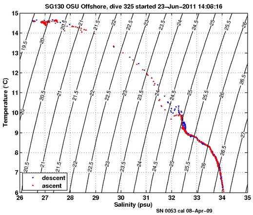 Temperature Salinity Diagnostic