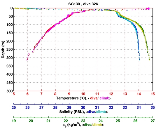 Temperature Salinity