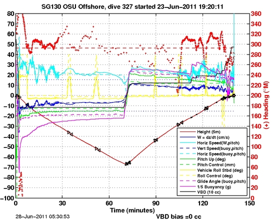 Dive Characteristics