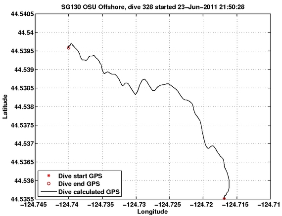 Dive Calculated GPS