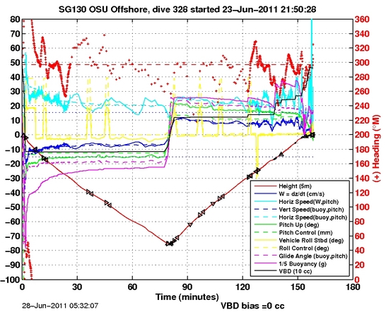 Dive Characteristics