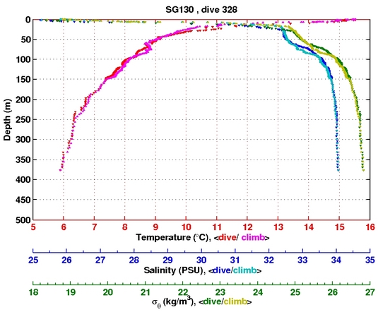 Temperature Salinity