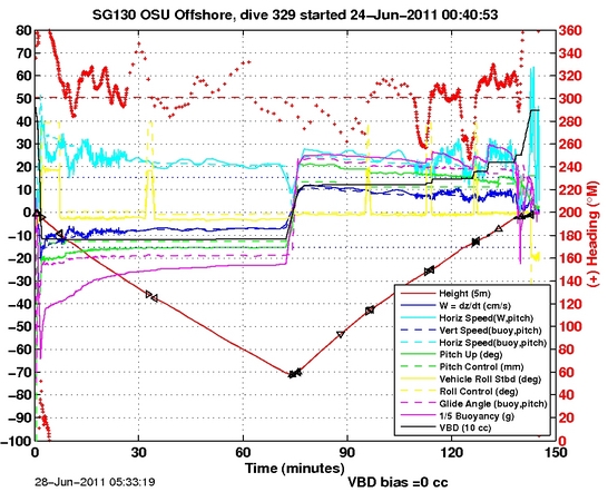 Dive Characteristics