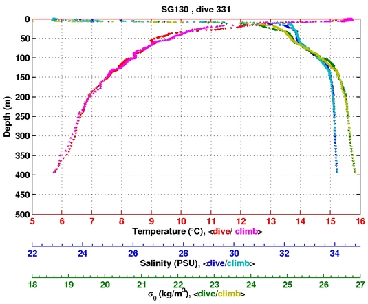 Temperature Salinity