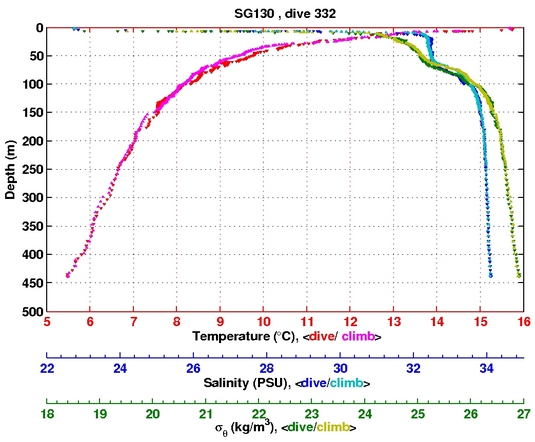 Temperature Salinity