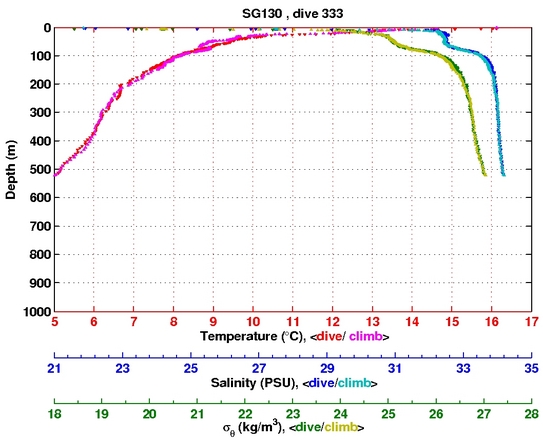 Temperature Salinity