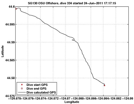 Dive Calculated GPS