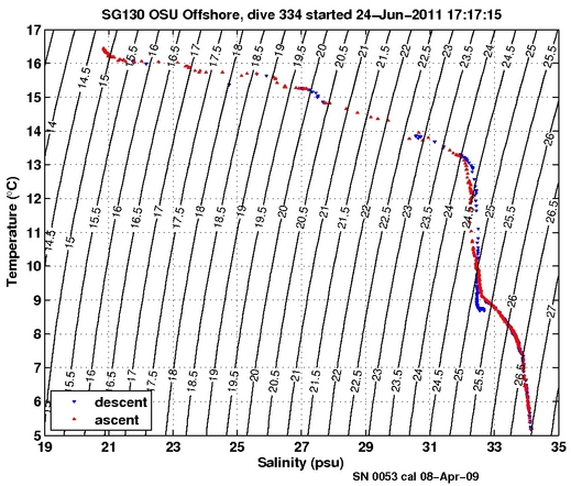 Temperature Salinity Diagnostic