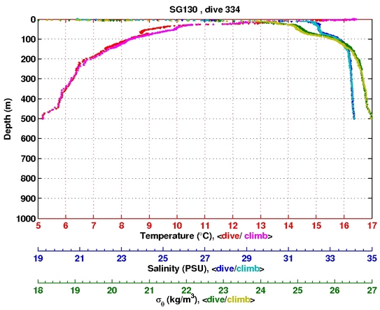 Temperature Salinity