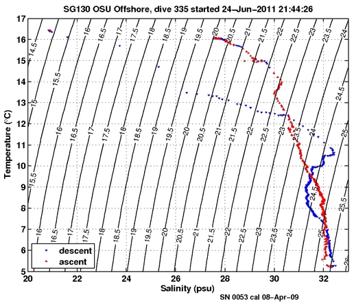 Temperature Salinity Diagnostic