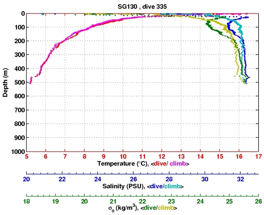 Temperature Salinity