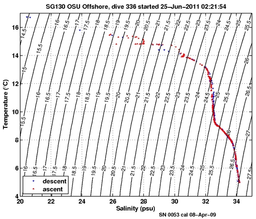 Temperature Salinity Diagnostic