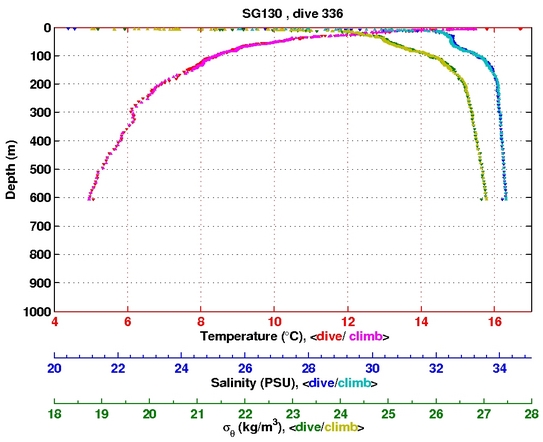 Temperature Salinity