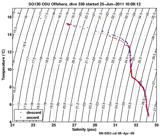 Temperature Salinity Diagnostic