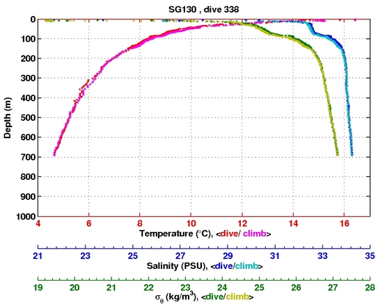 Temperature Salinity